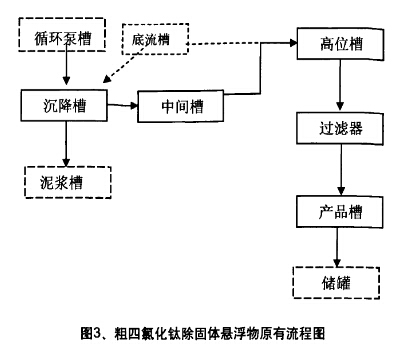圖3 攪拌時間對TOC 去除率的影響